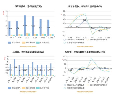 鹿得醫療2023年凈利潤3170.22萬元，同比下降9.09%，信息技術咨詢服務成關鍵